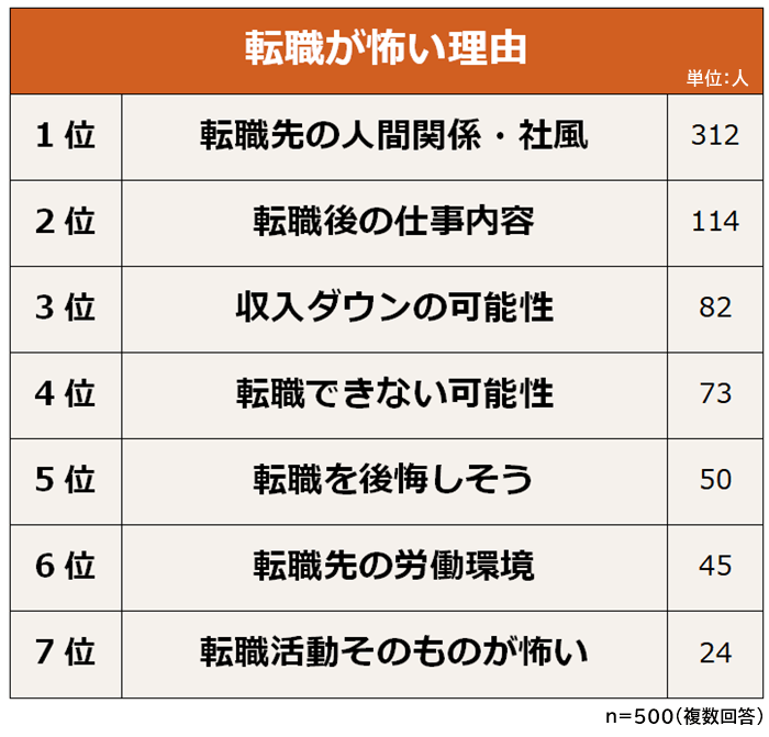 転職が怖い理由 表