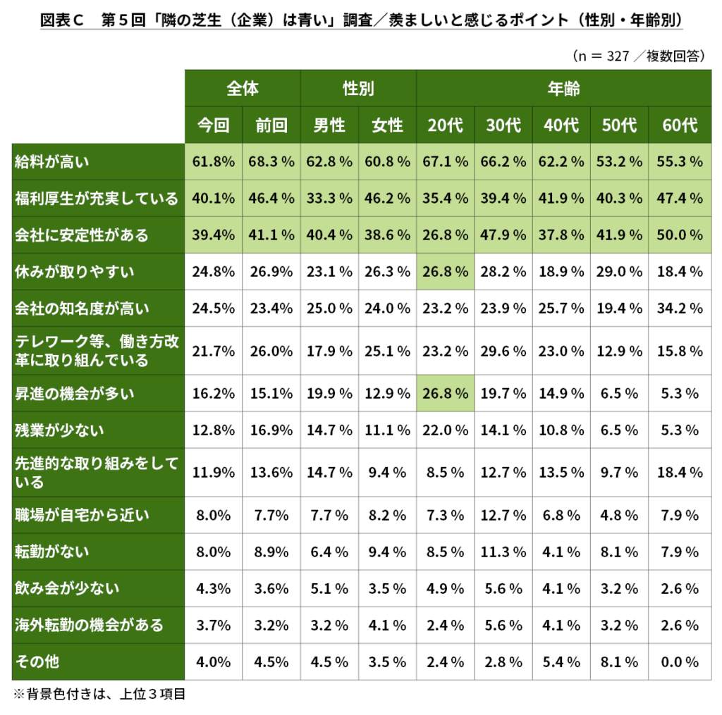 「隣の芝生(企業)は青い」調査/羨ましいと感じるポイント(性別・年齢別 表)