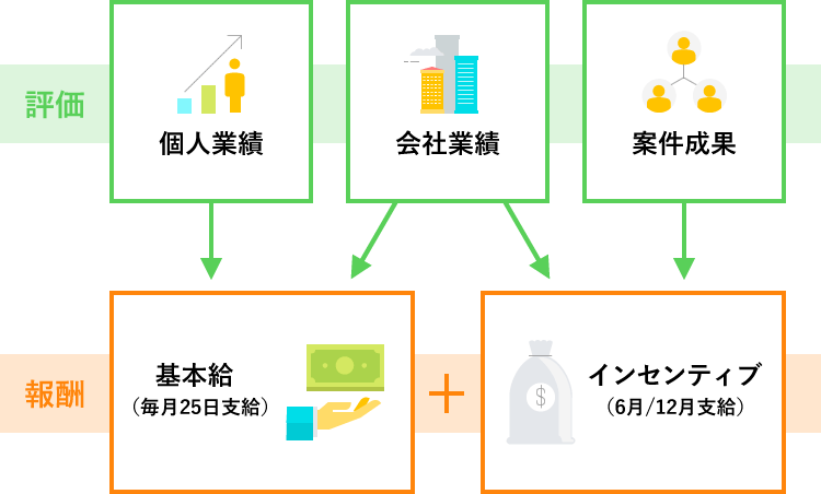 評価:個人業績/会社業績/案件成果
