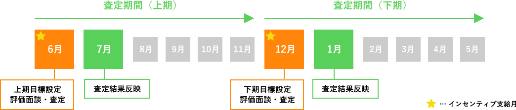 報酬:基本給/インセンティブ
