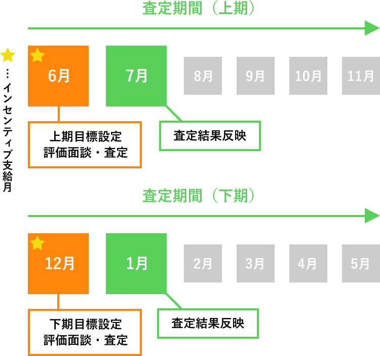 報酬:基本給/インセンティブ