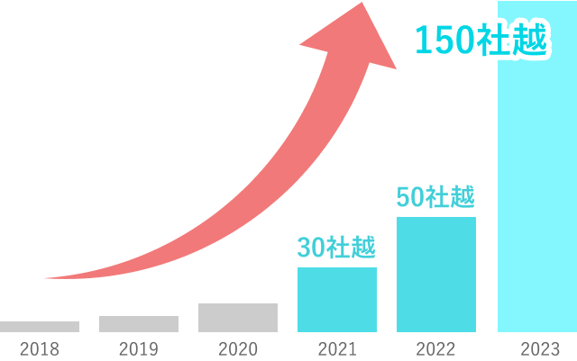 サービス導入企業数年々増加