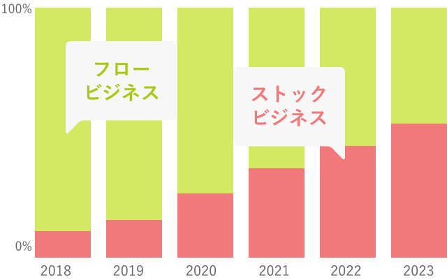 ストックビジネス年々増加