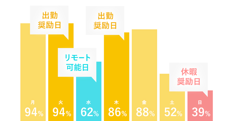 曜日別出社率