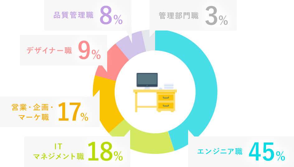職種比